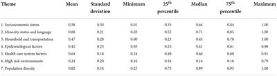 Effectiveness of the COVID-19 Community Vulnerability Index in explaining COVID-19 deaths